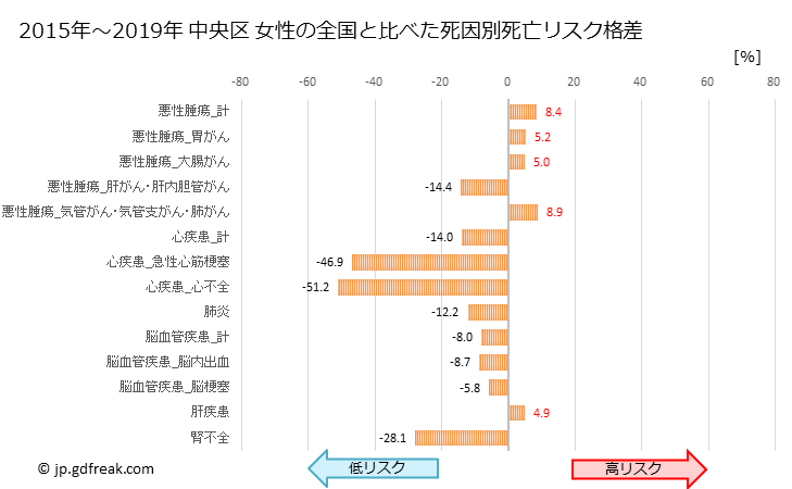 グラフ 年次 中央区(東京都)の死亡原因の構成と死亡リスク格差(全国比) 中央区 女性の全国と比べた死因別死亡リスク格差