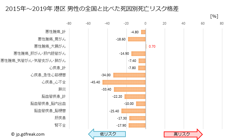 グラフ 年次 港区(東京都)の死亡原因の構成と死亡リスク格差(全国比) 港区 男性の全国と比べた死因別死亡リスク格差
