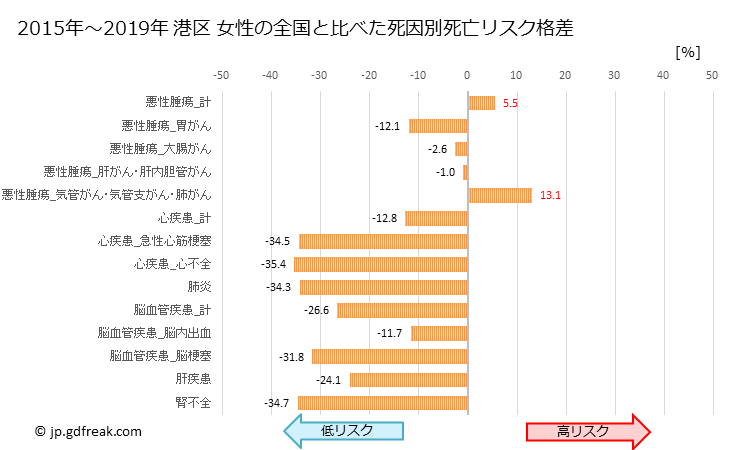 グラフ 年次 港区(東京都)の死亡原因の構成と死亡リスク格差(全国比) 港区 女性の全国と比べた死因別死亡リスク格差