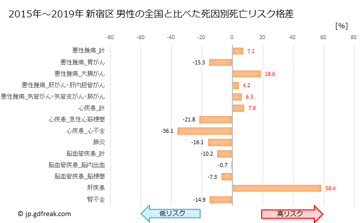 グラフ 年次 新宿区(東京都)の死亡原因の構成と死亡リスク格差(全国比) 新宿区 男性の全国と比べた死因別死亡リスク格差