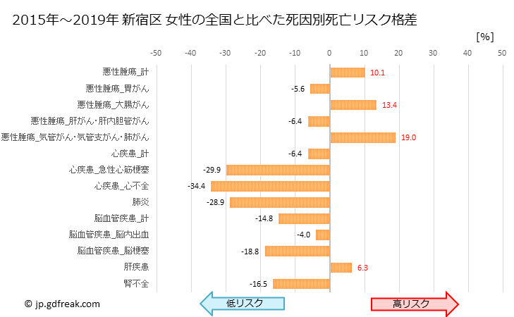 グラフ 年次 新宿区(東京都)の死亡原因の構成と死亡リスク格差(全国比) 新宿区 女性の全国と比べた死因別死亡リスク格差
