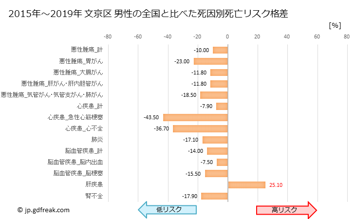 グラフ 年次 文京区(東京都)の死亡原因の構成と死亡リスク格差(全国比) 文京区 男性の全国と比べた死因別死亡リスク格差