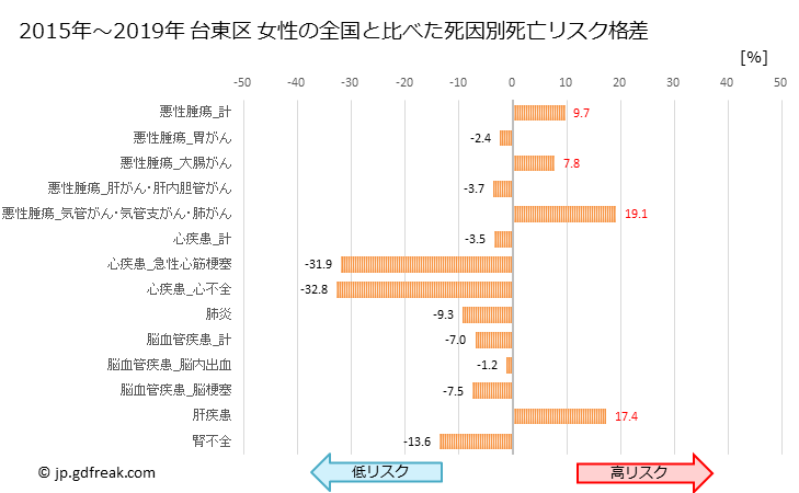 グラフ 年次 台東区(東京都)の死亡原因の構成と死亡リスク格差(全国比) 台東区 女性の全国と比べた死因別死亡リスク格差