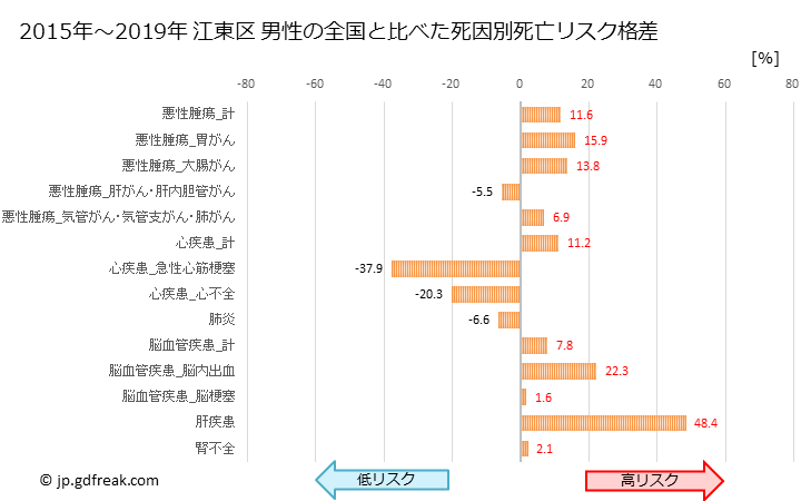 グラフ 年次 江東区(東京都)の死亡原因の構成と死亡リスク格差(全国比) 江東区 男性の全国と比べた死因別死亡リスク格差