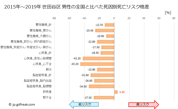 グラフ 年次 世田谷区(東京都)の死亡原因の構成と死亡リスク格差(全国比) 世田谷区 男性の全国と比べた死因別死亡リスク格差