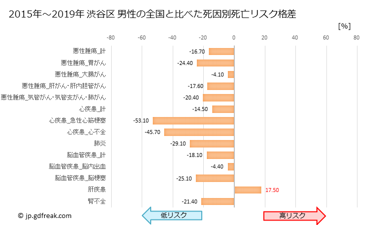 グラフ 年次 渋谷区(東京都)の死亡原因の構成と死亡リスク格差(全国比) 渋谷区 男性の全国と比べた死因別死亡リスク格差