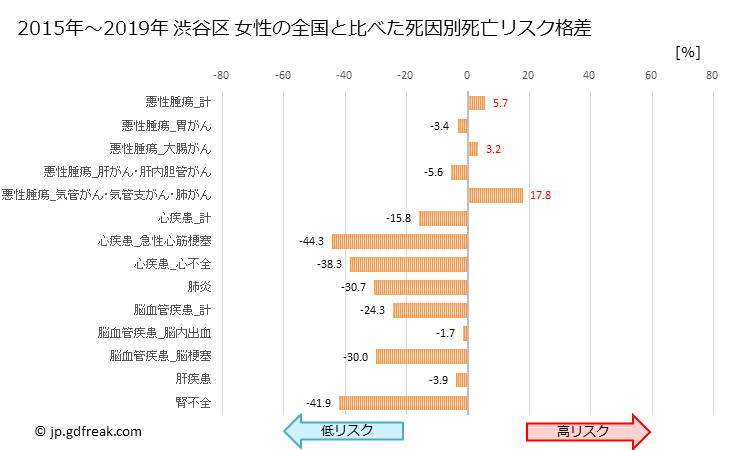 グラフ 年次 渋谷区(東京都)の死亡原因の構成と死亡リスク格差(全国比) 渋谷区 女性の全国と比べた死因別死亡リスク格差