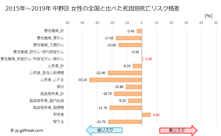 グラフ 年次 中野区(東京都)の死亡原因の構成と死亡リスク格差(全国比) 中野区 女性の全国と比べた死因別死亡リスク格差