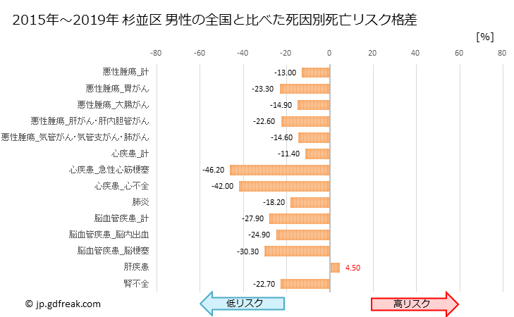 グラフで見る 杉並区 東京都 の死亡原因の構成と死亡リスク格差 全国比 杉並区 男性の全国と比べた死因別死亡リスク格差 年ベース 出所 厚生労働省 人口動態保健所 市町村別統計