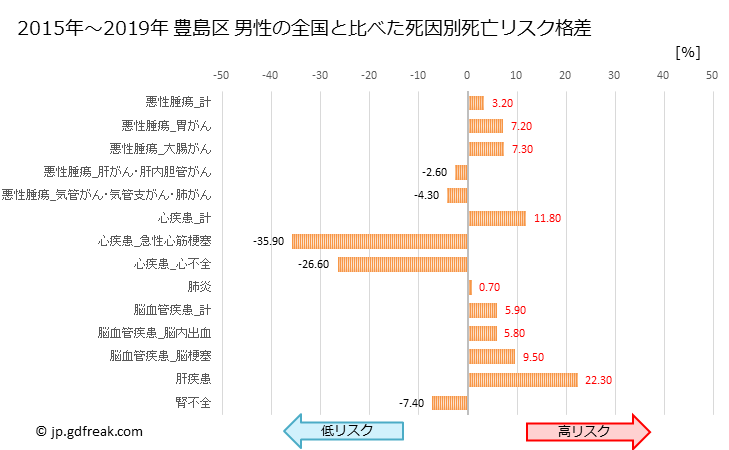 グラフ 年次 豊島区(東京都)の死亡原因の構成と死亡リスク格差(全国比) 豊島区 男性の全国と比べた死因別死亡リスク格差