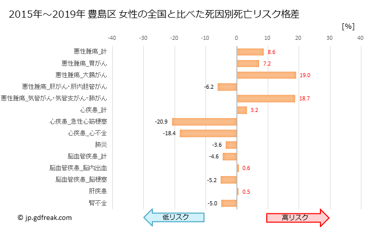グラフ 年次 豊島区(東京都)の死亡原因の構成と死亡リスク格差(全国比) 豊島区 女性の全国と比べた死因別死亡リスク格差