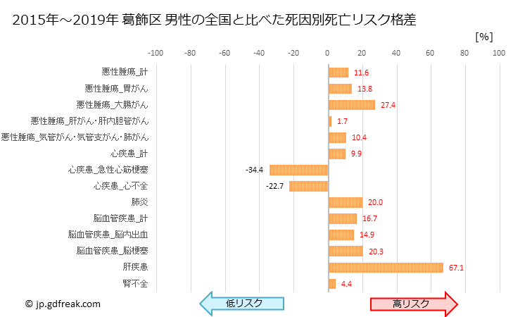グラフ 年次 葛飾区(東京都)の死亡原因の構成と死亡リスク格差(全国比) 葛飾区 男性の全国と比べた死因別死亡リスク格差