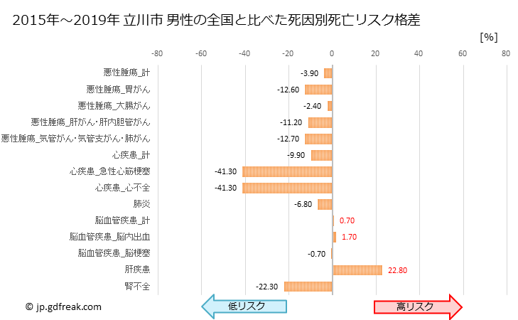 グラフ 年次 立川市(東京都)の死亡原因の構成と死亡リスク格差(全国比) 立川市 男性の全国と比べた死因別死亡リスク格差