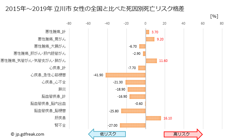 グラフ 年次 立川市(東京都)の死亡原因の構成と死亡リスク格差(全国比) 立川市 女性の全国と比べた死因別死亡リスク格差