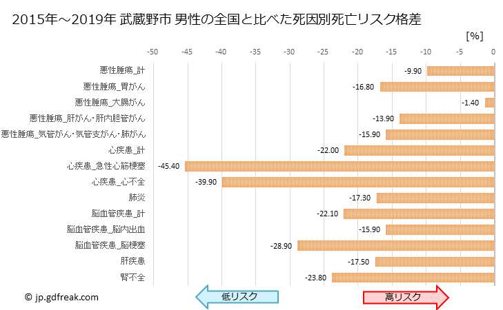 グラフ 年次 武蔵野市(東京都)の死亡原因の構成と死亡リスク格差(全国比) 武蔵野市 男性の全国と比べた死因別死亡リスク格差
