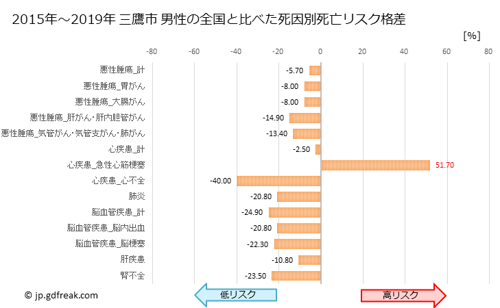 グラフ 年次 三鷹市(東京都)の死亡原因の構成と死亡リスク格差(全国比) 三鷹市 男性の全国と比べた死因別死亡リスク格差
