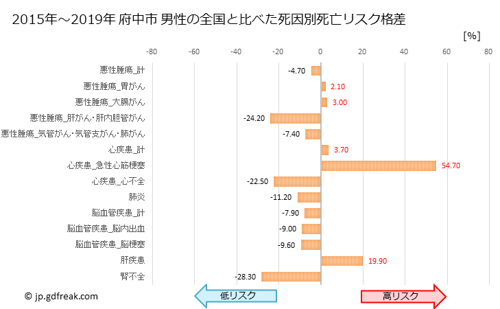 グラフ 年次 府中市(東京都)の死亡原因の構成と死亡リスク格差(全国比) 府中市 男性の全国と比べた死因別死亡リスク格差