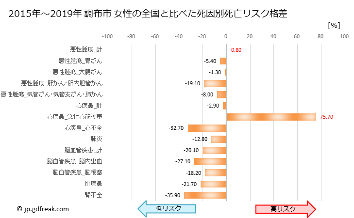 グラフ 年次 調布市(東京都)の死亡原因の構成と死亡リスク格差(全国比) 調布市 女性の全国と比べた死因別死亡リスク格差