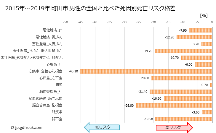 グラフ 年次 町田市(東京都)の死亡原因の構成と死亡リスク格差(全国比) 町田市 男性の全国と比べた死因別死亡リスク格差