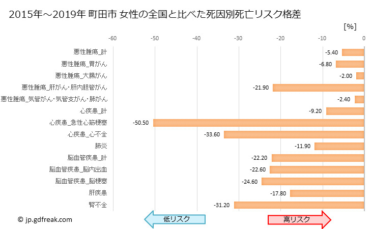 グラフ 年次 町田市(東京都)の死亡原因の構成と死亡リスク格差(全国比) 町田市 女性の全国と比べた死因別死亡リスク格差