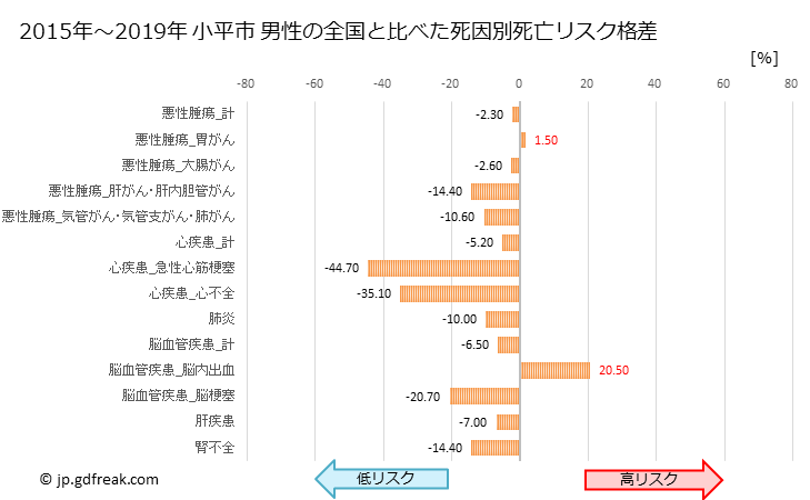 グラフ 年次 小平市(東京都)の死亡原因の構成と死亡リスク格差(全国比) 小平市 男性の全国と比べた死因別死亡リスク格差
