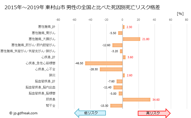 グラフ 年次 東村山市(東京都)の死亡原因の構成と死亡リスク格差(全国比) 東村山市 男性の全国と比べた死因別死亡リスク格差