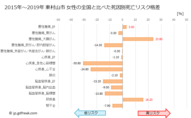 グラフ 年次 東村山市(東京都)の死亡原因の構成と死亡リスク格差(全国比) 東村山市 女性の全国と比べた死因別死亡リスク格差