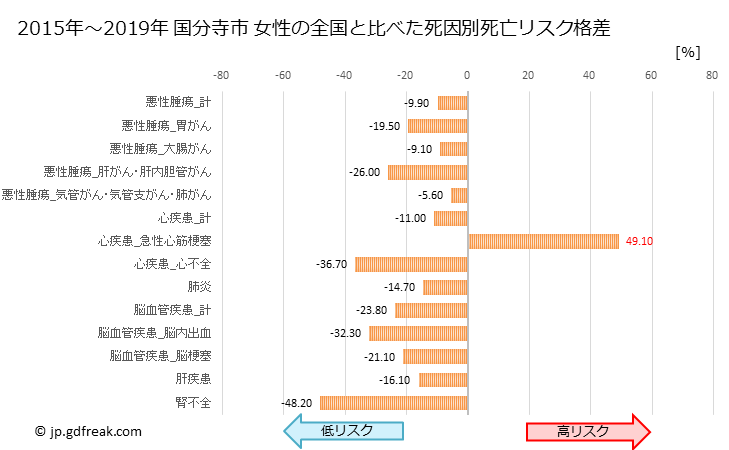 グラフ 年次 国分寺市(東京都)の死亡原因の構成と死亡リスク格差(全国比) 国分寺市 女性の全国と比べた死因別死亡リスク格差