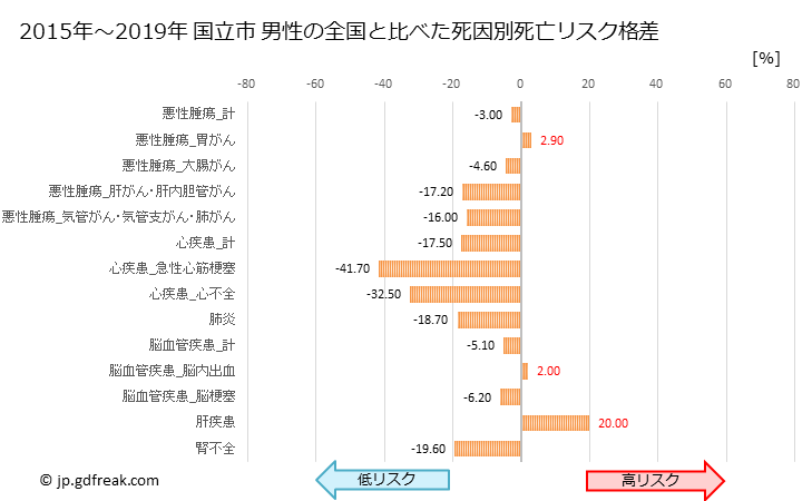 グラフ 年次 国立市(東京都)の死亡原因の構成と死亡リスク格差(全国比) 国立市 男性の全国と比べた死因別死亡リスク格差