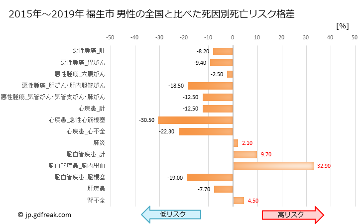 グラフ 年次 福生市(東京都)の死亡原因の構成と死亡リスク格差(全国比) 福生市 男性の全国と比べた死因別死亡リスク格差