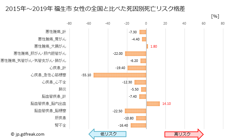 グラフ 年次 福生市(東京都)の死亡原因の構成と死亡リスク格差(全国比) 福生市 女性の全国と比べた死因別死亡リスク格差