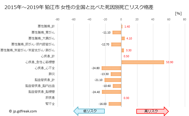グラフ 年次 狛江市(東京都)の死亡原因の構成と死亡リスク格差(全国比) 狛江市 女性の全国と比べた死因別死亡リスク格差