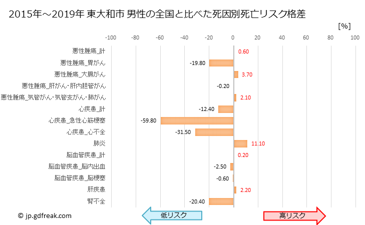 グラフ 年次 東大和市(東京都)の死亡原因の構成と死亡リスク格差(全国比) 東大和市 男性の全国と比べた死因別死亡リスク格差