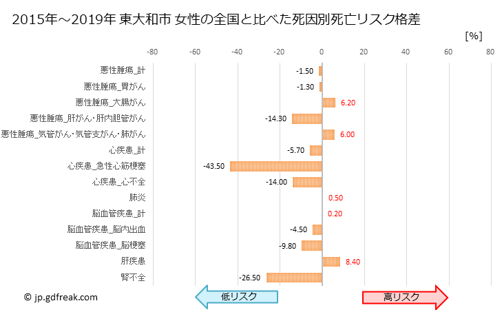 グラフ 年次 東大和市(東京都)の死亡原因の構成と死亡リスク格差(全国比) 東大和市 女性の全国と比べた死因別死亡リスク格差