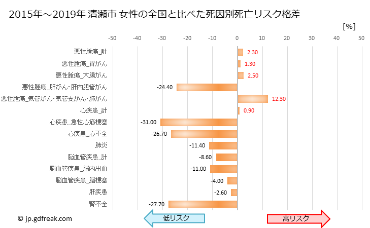 グラフ 年次 清瀬市(東京都)の死亡原因の構成と死亡リスク格差(全国比) 清瀬市 女性の全国と比べた死因別死亡リスク格差