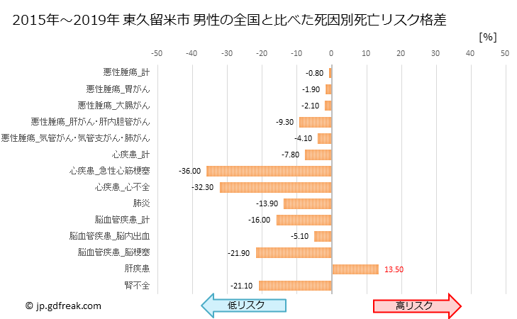 グラフ 年次 東久留米市(東京都)の死亡原因の構成と死亡リスク格差(全国比) 東久留米市 男性の全国と比べた死因別死亡リスク格差