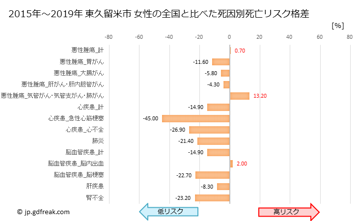 グラフ 年次 東久留米市(東京都)の死亡原因の構成と死亡リスク格差(全国比) 東久留米市 女性の全国と比べた死因別死亡リスク格差