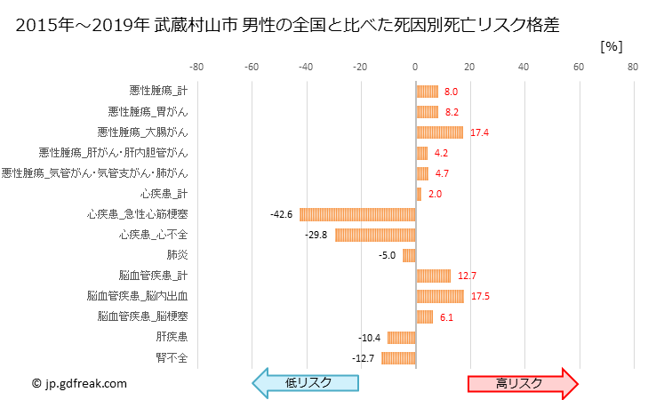 グラフ 年次 武蔵村山市(東京都)の死亡原因の構成と死亡リスク格差(全国比) 武蔵村山市 男性の全国と比べた死因別死亡リスク格差