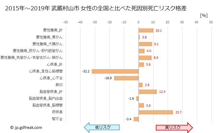 グラフ 年次 武蔵村山市(東京都)の死亡原因の構成と死亡リスク格差(全国比) 武蔵村山市 女性の全国と比べた死因別死亡リスク格差