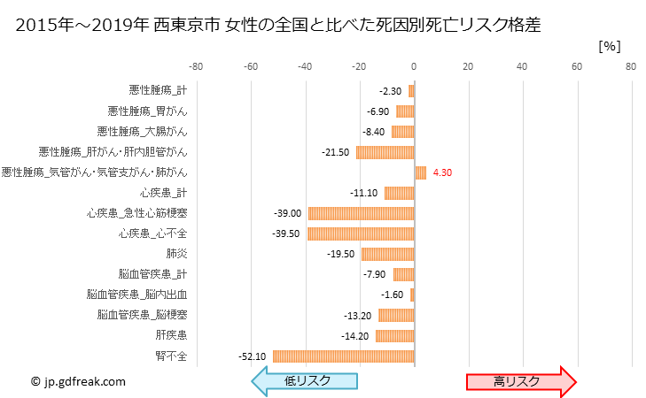 グラフ 年次 西東京市(東京都)の死亡原因の構成と死亡リスク格差(全国比) 西東京市 女性の全国と比べた死因別死亡リスク格差