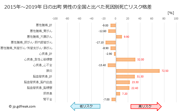 グラフ 年次 日の出町(東京都)の死亡原因の構成と死亡リスク格差(全国比) 日の出町 男性の全国と比べた死因別死亡リスク格差