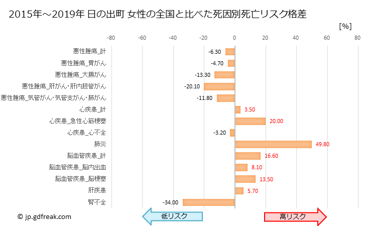 グラフ 年次 日の出町(東京都)の死亡原因の構成と死亡リスク格差(全国比) 日の出町 女性の全国と比べた死因別死亡リスク格差