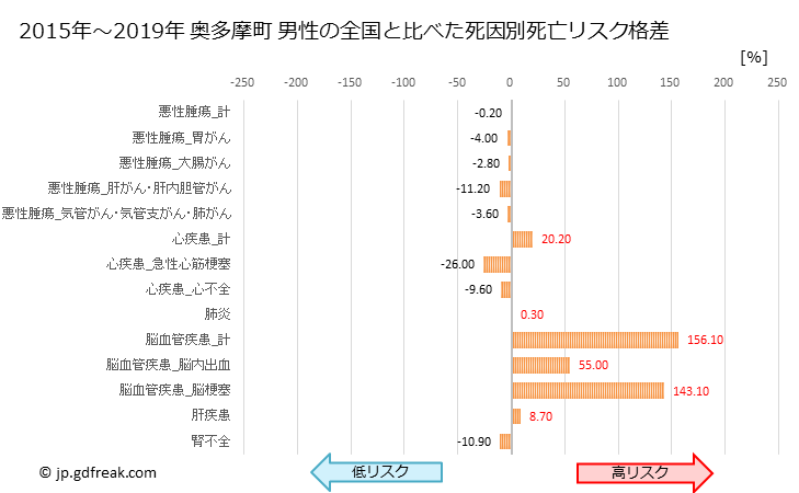 グラフ 年次 奥多摩町(東京都)の死亡原因の構成と死亡リスク格差(全国比) 奥多摩町 男性の全国と比べた死因別死亡リスク格差