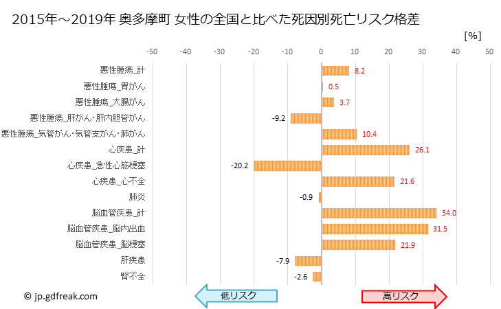 グラフ 年次 奥多摩町(東京都)の死亡原因の構成と死亡リスク格差(全国比) 奥多摩町 女性の全国と比べた死因別死亡リスク格差