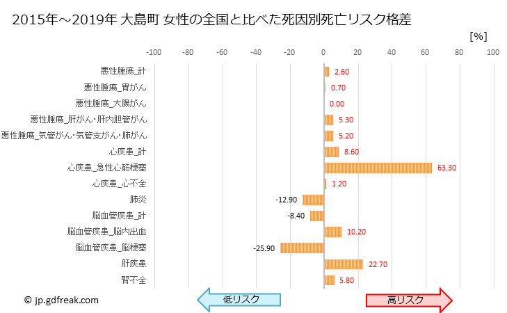 グラフ 年次 大島町(東京都)の死亡原因の構成と死亡リスク格差(全国比) 大島町 女性の全国と比べた死因別死亡リスク格差
