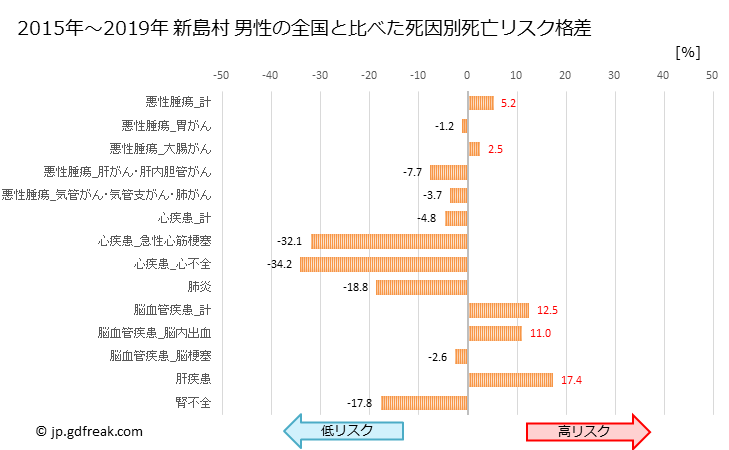 グラフ 年次 新島村(東京都)の死亡原因の構成と死亡リスク格差(全国比) 新島村 男性の全国と比べた死因別死亡リスク格差