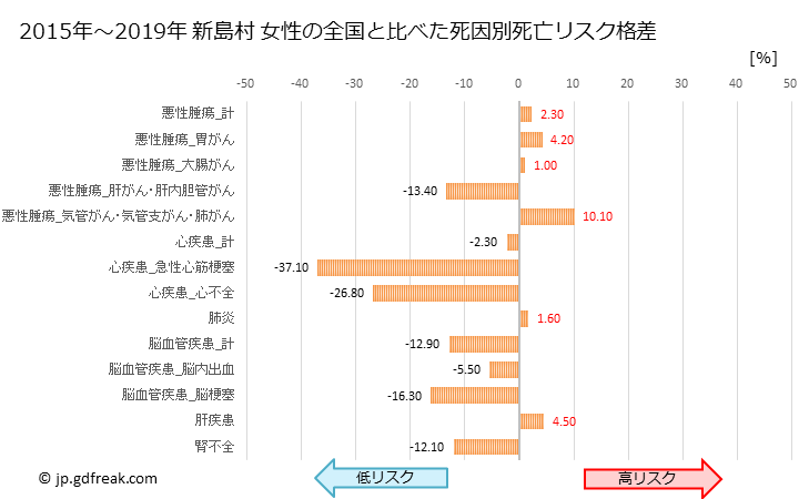 グラフ 年次 新島村(東京都)の死亡原因の構成と死亡リスク格差(全国比) 新島村 女性の全国と比べた死因別死亡リスク格差