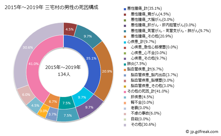 グラフ 年次 三宅村(東京都)の死亡原因の構成と死亡リスク格差(全国比) 2015年～2019年 三宅村の男性の死因構成