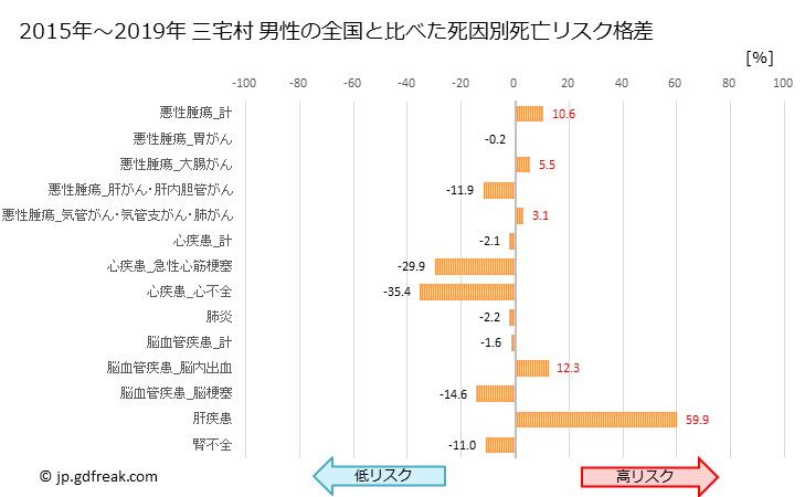グラフ 年次 三宅村(東京都)の死亡原因の構成と死亡リスク格差(全国比) 三宅村 男性の全国と比べた死因別死亡リスク格差