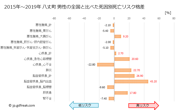 グラフ 年次 八丈町(東京都)の死亡原因の構成と死亡リスク格差(全国比) 八丈町 男性の全国と比べた死因別死亡リスク格差
